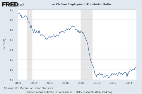 Employment-Population-Ratio-2015