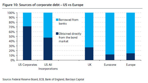 Euro Banks Loans vs Total vs US