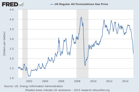 Gas-Price-2015