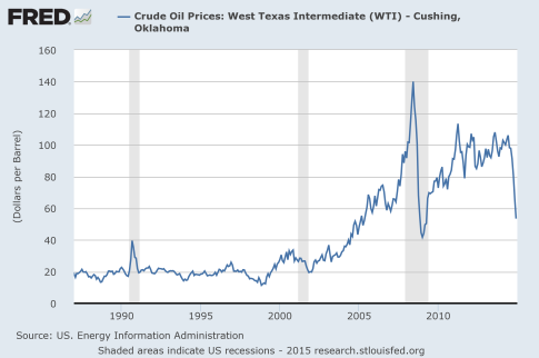 Price-Of-Oil-2015