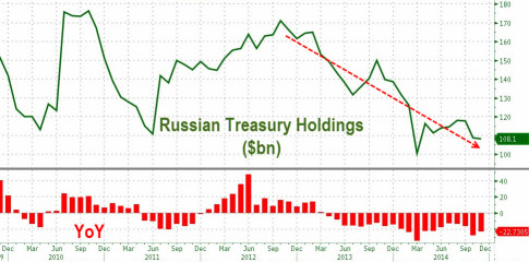 Russian Treasury Holdings