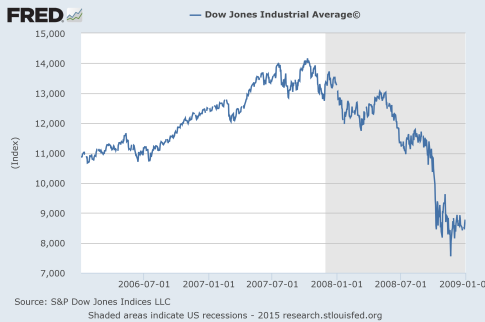 The-Dow-2006-to-2008