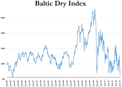 BDIY-Baltic-Dry-Index-Collapse