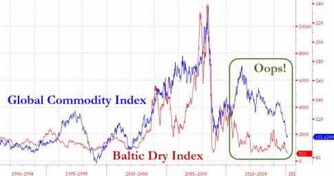 Commodities-Baltic-Dry-Index-Collapse