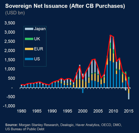 Government Debt Net Issuance 2015