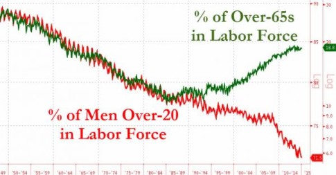 Labor-force