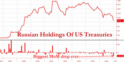 Russian Holdings Of US Treasuries