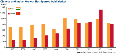 chinese-and-indian-growth-has-spurred-gold-market-02192015-LG