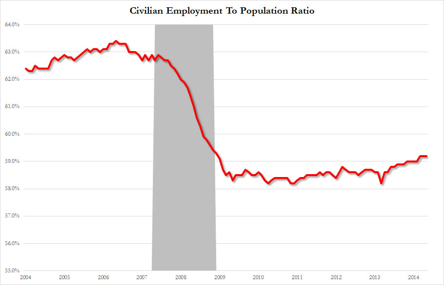 civilian employment rate