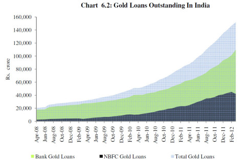 gold loans india