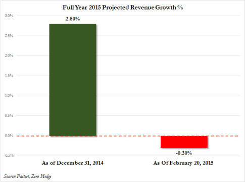 revenue growth 2015