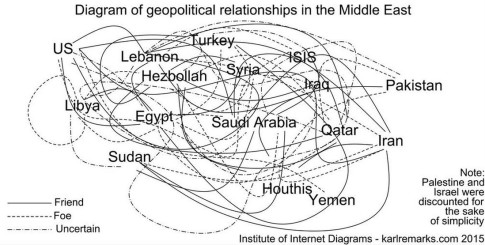 Geopolitical Relationships In The Middle East