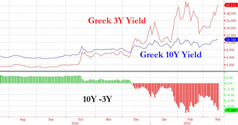 Greece-Yields