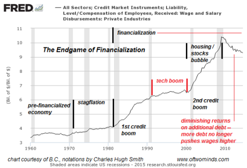 financialization-endgame