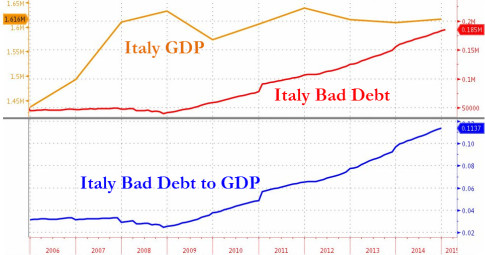 italy-bad-debt-gdp