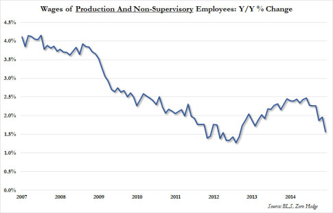 wages of non-supervisory employees