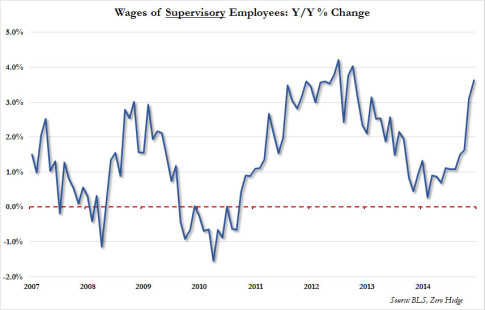wages of supervisory employees_2
