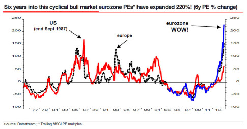 wow chart eurozone PEs