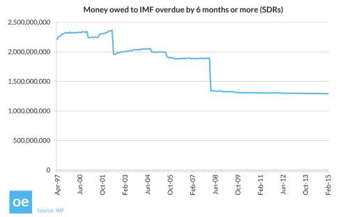 150401_Open_Europe_graph_Money_owed_to_IMF