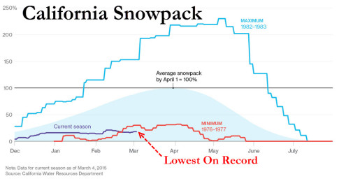 California-Snowpack