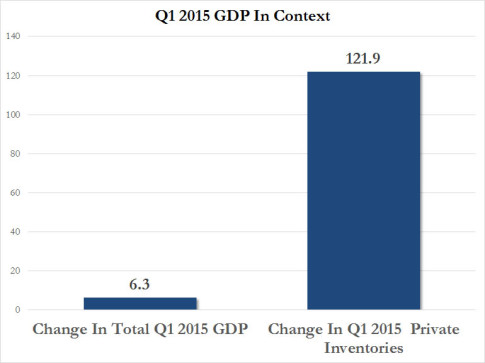 Q1 GDP in Context