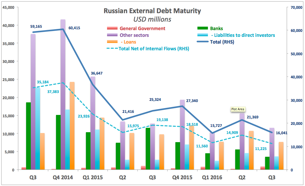 External Debt Of The Russian 103
