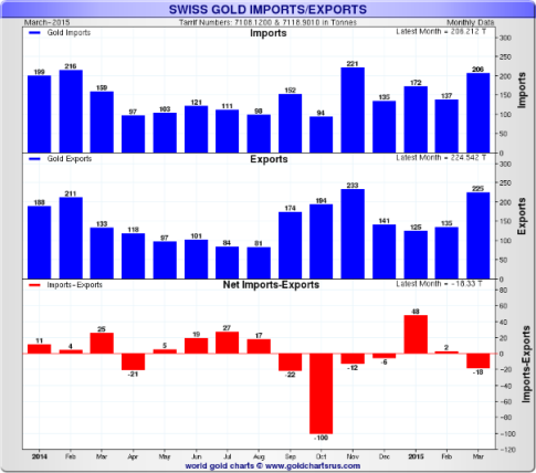 Swiss Gold Imports-Exports