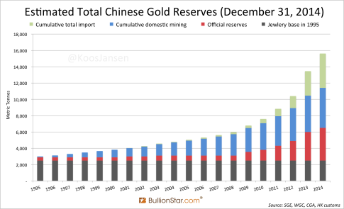 Total-Estimated-Chinese-Gold-Reserves-1995-2014