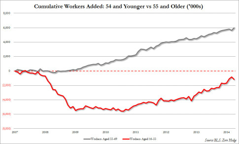 age vs jobs since 2007