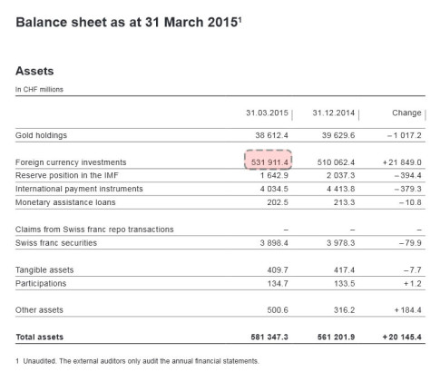 balance sheet SNB