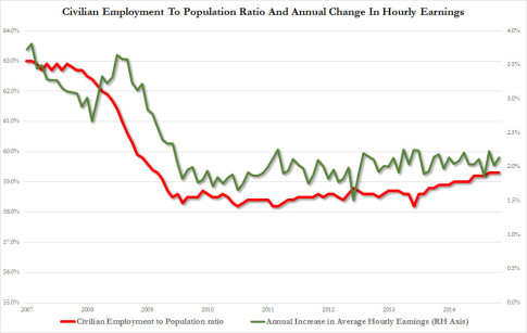 employment to population and hourly earnings