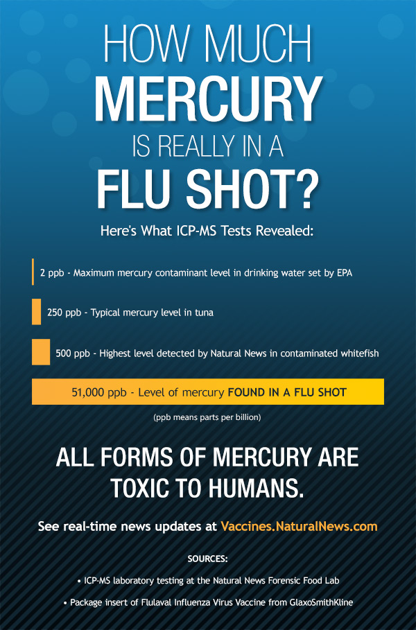 Infographic-How-Much-Mercury-is-Really-in-a-Flu-Shot-600