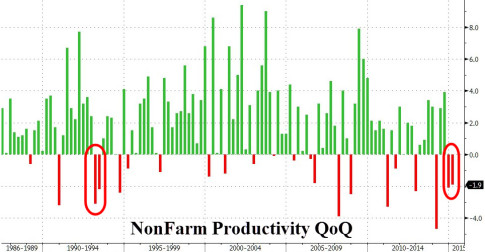 NonFarm Productivity
