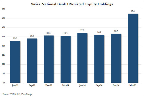 SNB historical holdings