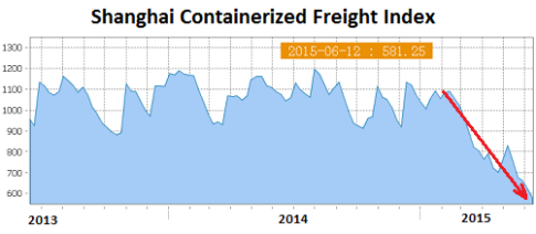 China-Shanghai-Containerized-Freight-index-2015-06-12
