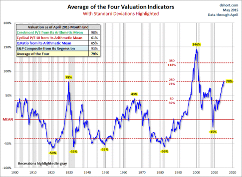 Four-Valuation-Indicators-Doug-Short