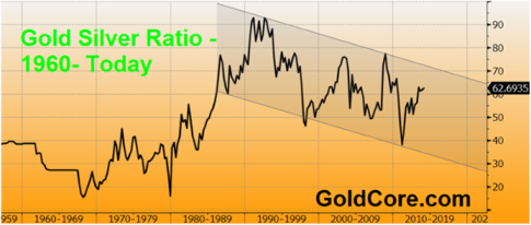 Gold-Silver-Ratio
