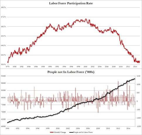 Labor Force participation Rate