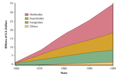 estimated-worldwide-annual-sales-of-pesticides-1960-to-1999-in-billions-of-dollars-herbicides-insecticides-fungicides-and-others-agrios