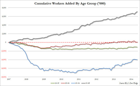 workers by age group april 2015