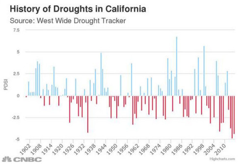 California-drought-history