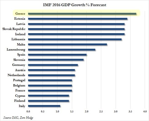 IMF Greece growth