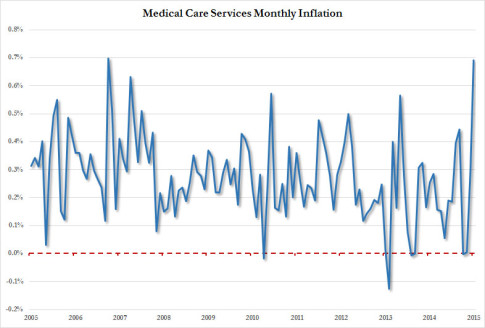 Medical Care Services Inflation