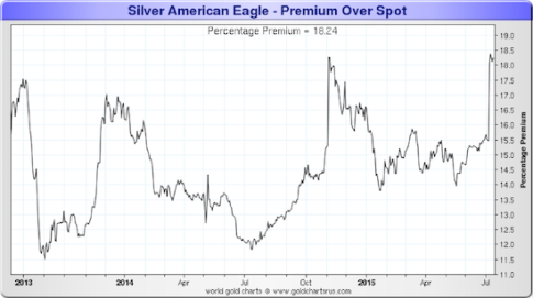 Silver american Eagle