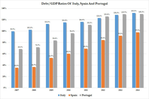 debt GDP ratios 2014 update piigs
