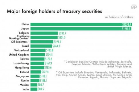 US Treasuries