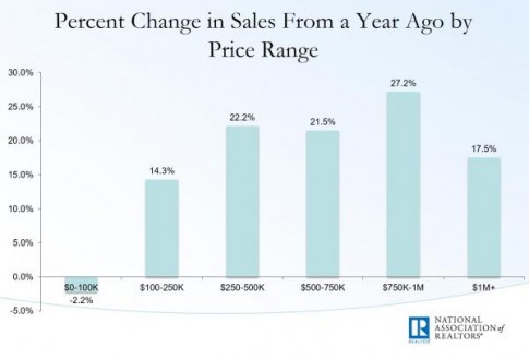 existing home sales sales change from year ago by price_0