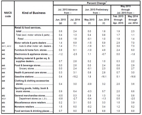 retail sales table
