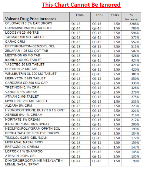 valeant price chart