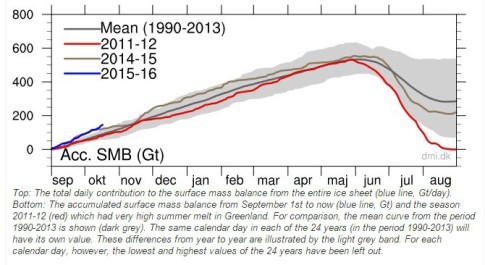 Greenland-ice-growth-blowing-away-records-Oct2015